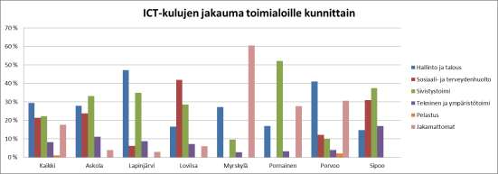 Itä-Uudenmaan kunnat 20 (29) Kuva 18 Toimialakohtaiset ICT-kulujen jakaumat kunnissa Seuraavissa taulukoissa ja kuvaajissa on esitetty Itä-Uudenmaan kuntien ICTkustannusten jakautuminen