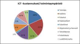 ICT-Kustannukset / toimintaympäristö ICT -ympäristö Kustannus Toimiala 1 483 882 Hallinto 997 952 Palvelut 2 288 285 Päätelaitteet 1 060 051 Palvelimet 460 490 Ohjelmistot ja lisenssit 745 727