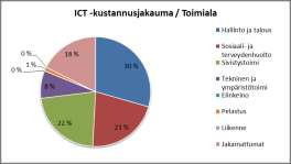 Itä-Uudenmaan kunnat 21 (29) ICT-kustannukset / Toimiala ICT -ympäristön rakenne Kustannus Hallinto ja talous 2 693 319 Sosiaali- ja terveydenhuolto 1 965 965 Sivistystoimi 2 047 521 Tekninen ja
