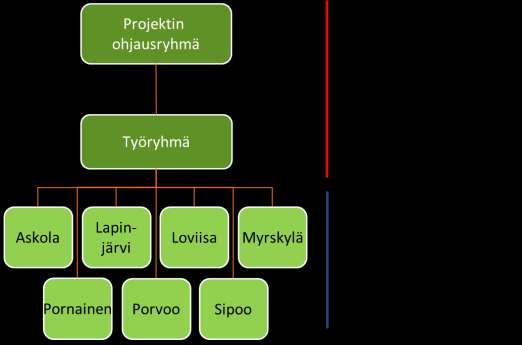 Itä-Uudenmaan kunnat 8 (29) Projektin lopulliset tuotokset tallennetaan JulkICT:n Wikiin (http://wiki.julkict.fi/). 2.4.