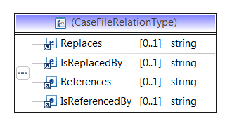 CaseFileRela+onType Suhteet muihin asiakirjoihin ViiBaus asiakirjoihin (kohteisiin), joka korvataan/on korvabu (esim. uusi ohje/ normi, joka korvaa en+sen).