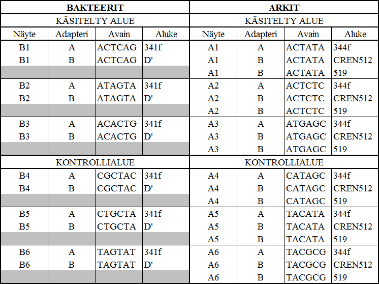 16 entsyymiä (Finnzymes), 2 µl jokaista näytettä vastaavaa aluketta (Oligomer Oy) (taulukko 4), 2 µl malli-dna:ta ja loput vettä.
