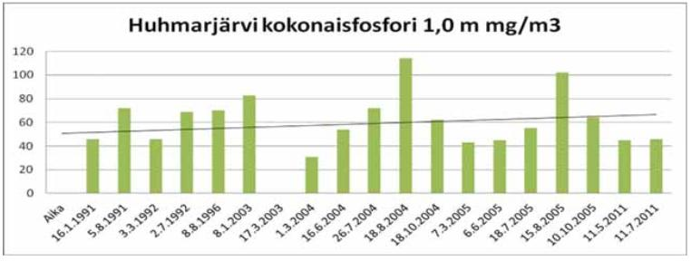 Liite 3 1 (2) Huhmarjärven aikaisemmat fosforipitoisuudet vuosina 1991 2011 sekä elokuussa 2014
