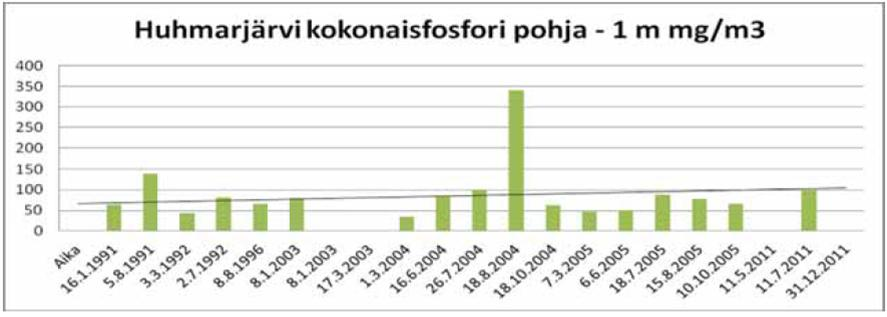 Kokonaisfosforipitoisuudet Huhmarjärvessä vuosina 1991 2011 μg/l noin 1,0 m:ssä.