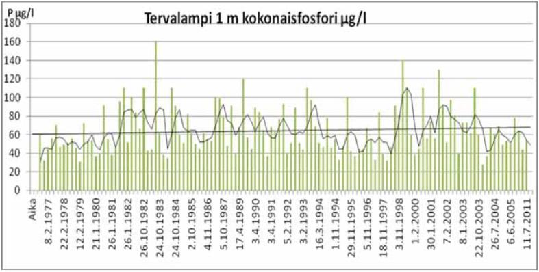 Liite 4 1 (2) Tervalammen fosforipitoisuudet aikaisempina vuosina sekä elokuussa 2014 otettujen vesinäytteiden