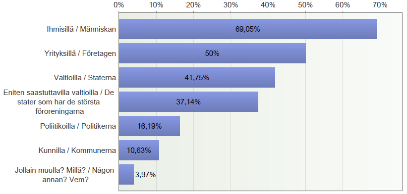 Kenellä on mielestäsi päävastuu ilmastonmuutoksen hillitsemisessä?