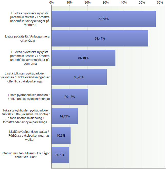 Mitä Vaasan tulisi mielestäsi tehdä pyöräilyn edistämiseksi?