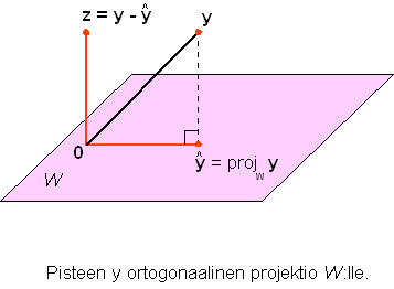 58 Yllä on siis edellytyksenä, että { u,, u k } on livruuden W ortonormli knt Jos knt on ortogonlinen, mutt ei välttämättä ortonormli, projektion kv s muodon proj