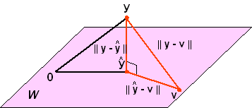 6 ällä seikll on pljon käyttöä mm numeerisess pproksimoinniss j tilstotieteessä Vektorin y projektio nnetulle livruudelle W voidn siis lske kvll proj y= ( y u u + + ( y u u, W ) k) k jos W:n