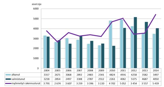 PÄÄMÄÄRÄ II ASUNTOTUOTANTO (tavoitteet 5 9) Asuntotuotannon määrä Asuntotuotannon määrä on viimeisen kolmen vuoden aikana ollut lähes kaksinkertainen rakentamisen taantumavuosiin 2008 2009 verrattuna.