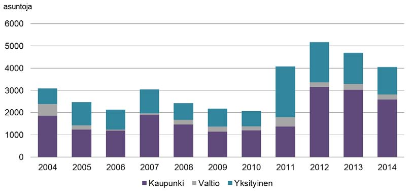 ennätyskorkealle ollen 5 419 asuntoa vuonna 2014. Rakennuslupia asuntotuotantoon myönnettiin erityisesti Jätkäsaaren, Kalasataman ja Kruunuvuorenrannan alueille. Taulukko 4.