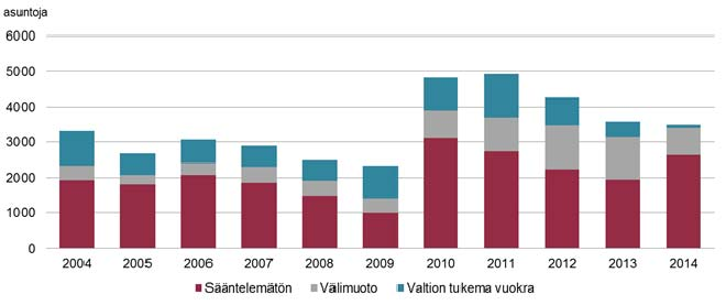 Kuva 8. Alkanut asuntotuotanto hallinta- ja rahoitusmuodon mukaan 2004 2014. Lähde: Kaupunginkanslia/asuntotuotantorekisteri.