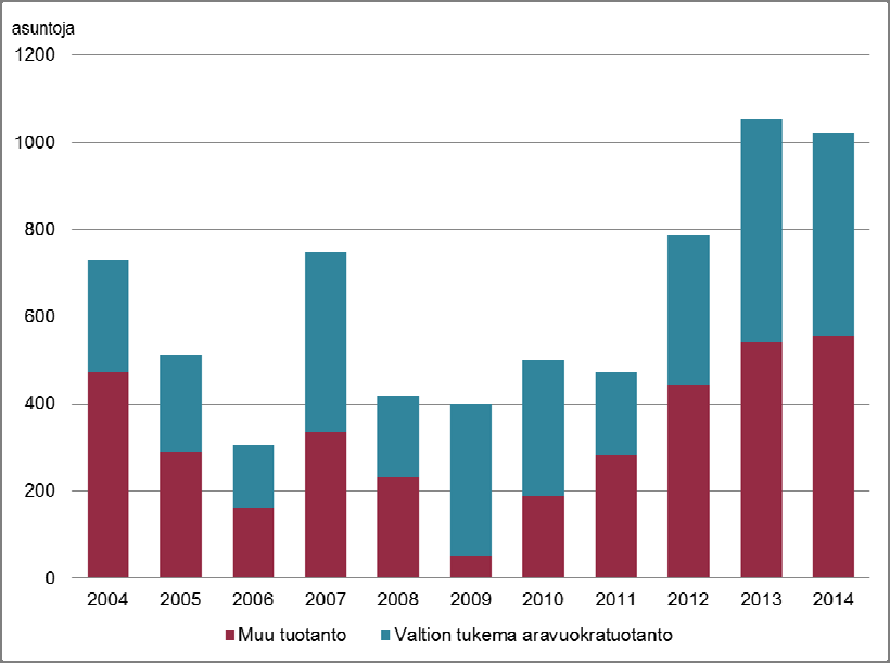 Taulukko 10. Sääntelemätön asuntotuotanto ohjelmakaudella 2012 2014.