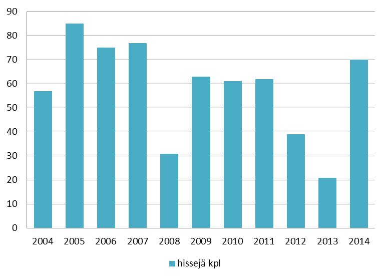 Vuonna 2014 lämpöenergian ominaiskulutuksen lasku jatkui Hekan kiinteistökannassa. Vuodesta 2013 laskua oli 0,8 prosenttia. Vedenkulutus laski 1,0 prosentilla.