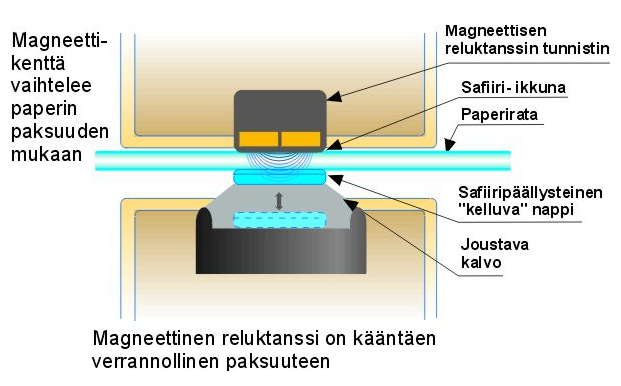 10 3 PAKSUUDEN ONLINE-MITTAUS KALANTERILLA Paperin paksuutta voidaan mitata paperikoneella paperin pintaa koskettavalla paksuusmittarilla, puolikoskettavalla optisella mittarilla tai