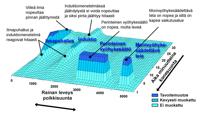27 6 PROFILOINTILAITTEIDEN VERTAILU Profilointitekniikoiden vasteajoissa ja vaikutusalueissa on suuria eroja. Kuvasta 16 näkee hyvin nämä erot.