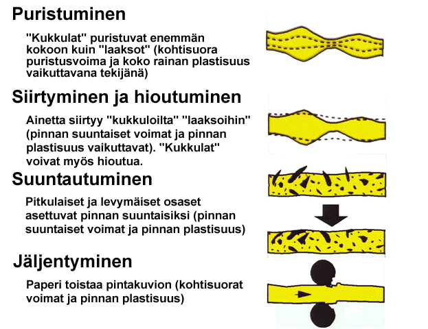 9 KUVA 3. Kalanteroitumismekanismit (AEL / Proledge Oy 2013, Kalanterointi). 2.2 Kalanterointimenetelmät Kalanterit voidaan jaotella yleisesti esikalantereihin ja viimeistelykalantereihin.