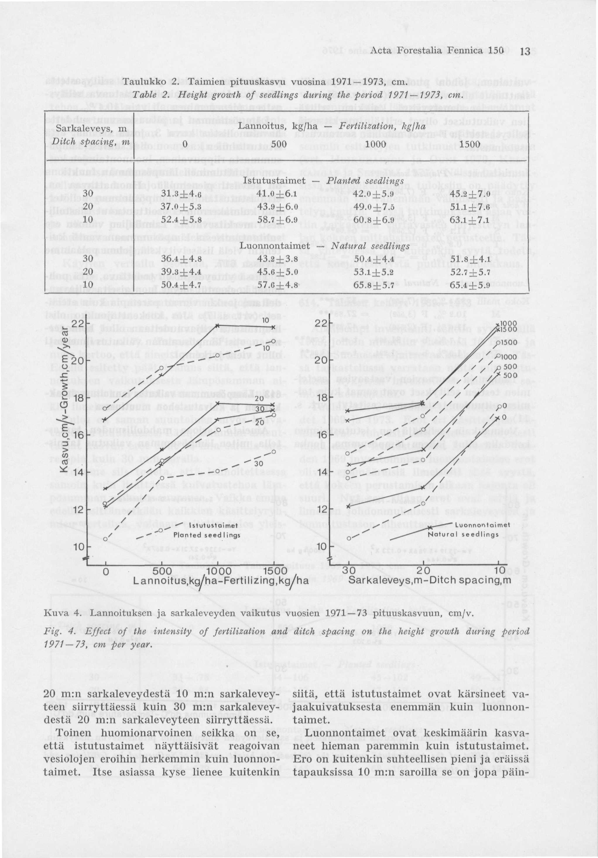 Acta Forestalia Fennica 150 13 Taulukko 2. Taimien pituuskasvu vuosina 1971 1973, cm, Table 2. Height growth of seedlings during the period 1971 1973, cm.