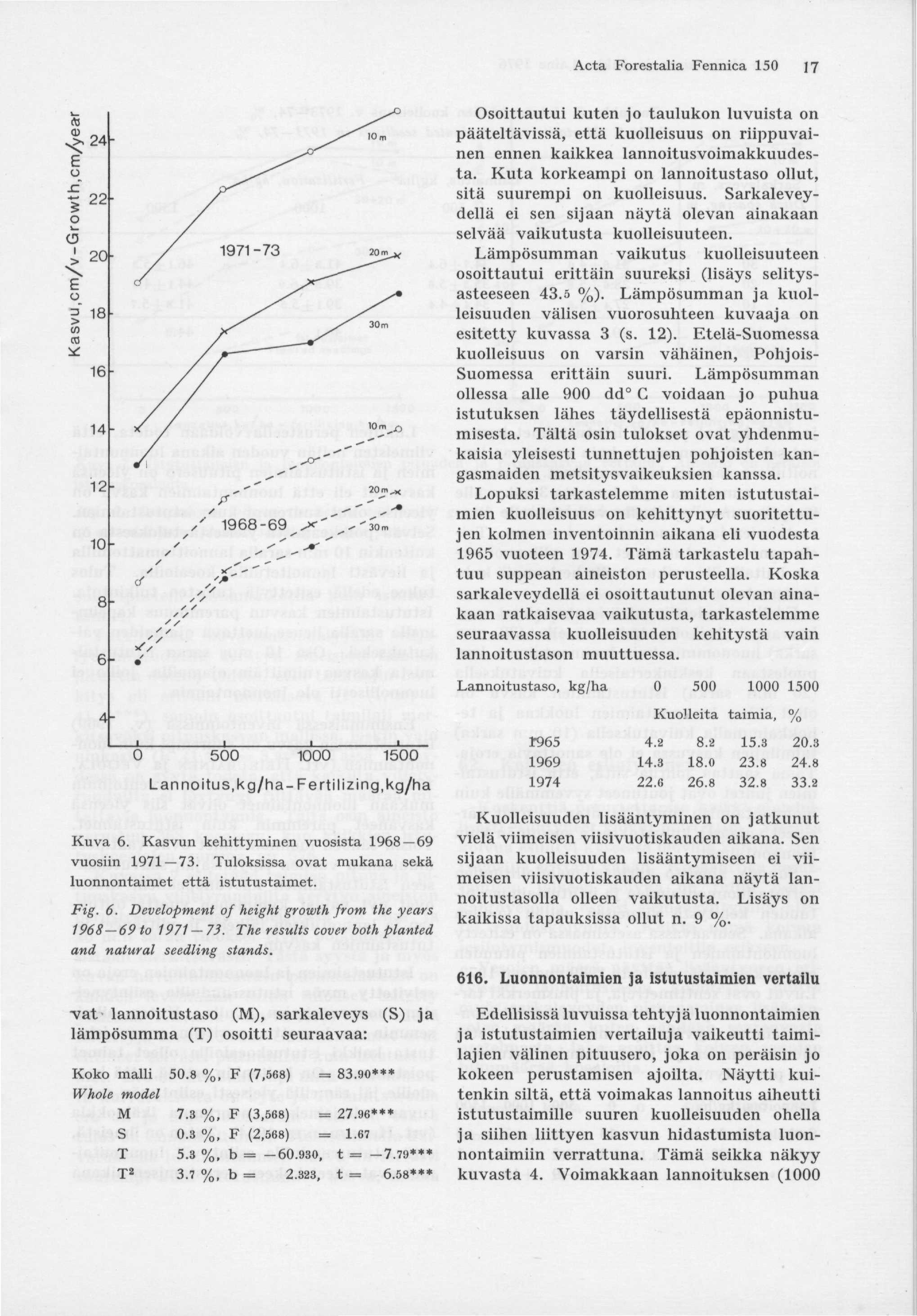 Acta Forestalia Fennica 150 J7 Osoittautui kuten jo taulukon luvuista on pääteltävissä, että kuolleisuus on riippuvainen ennen kaikkea lannoitusvoimakkuudesta.