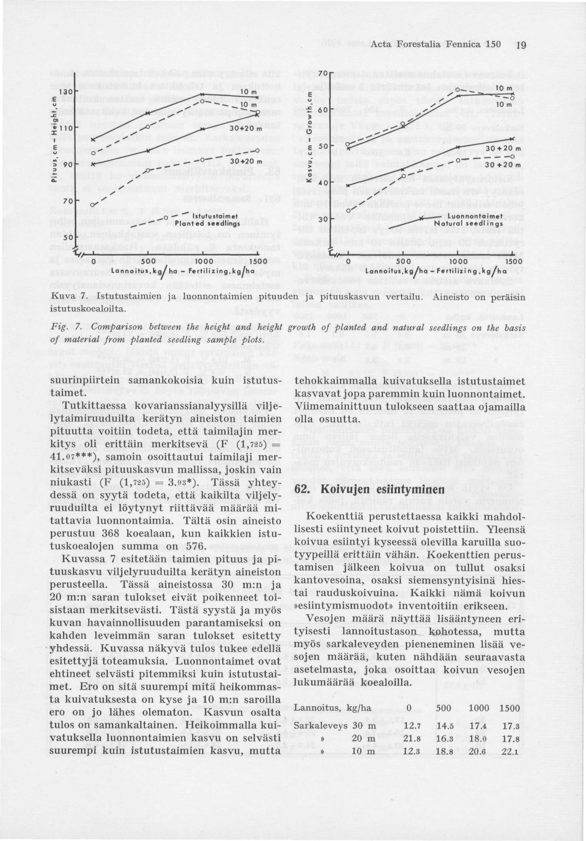 Acta Forestalia Fennica 150 19 Kuva 7. Istutustaimien ja luonnontaimien pituuden ja pituuskasvun vertailu. Aineisto on peräisin istutuskoealoilta. Fig. 7. Comparison between the height and height growth of planted and natural seedlings on the basis of material from planted seedling sample plots.
