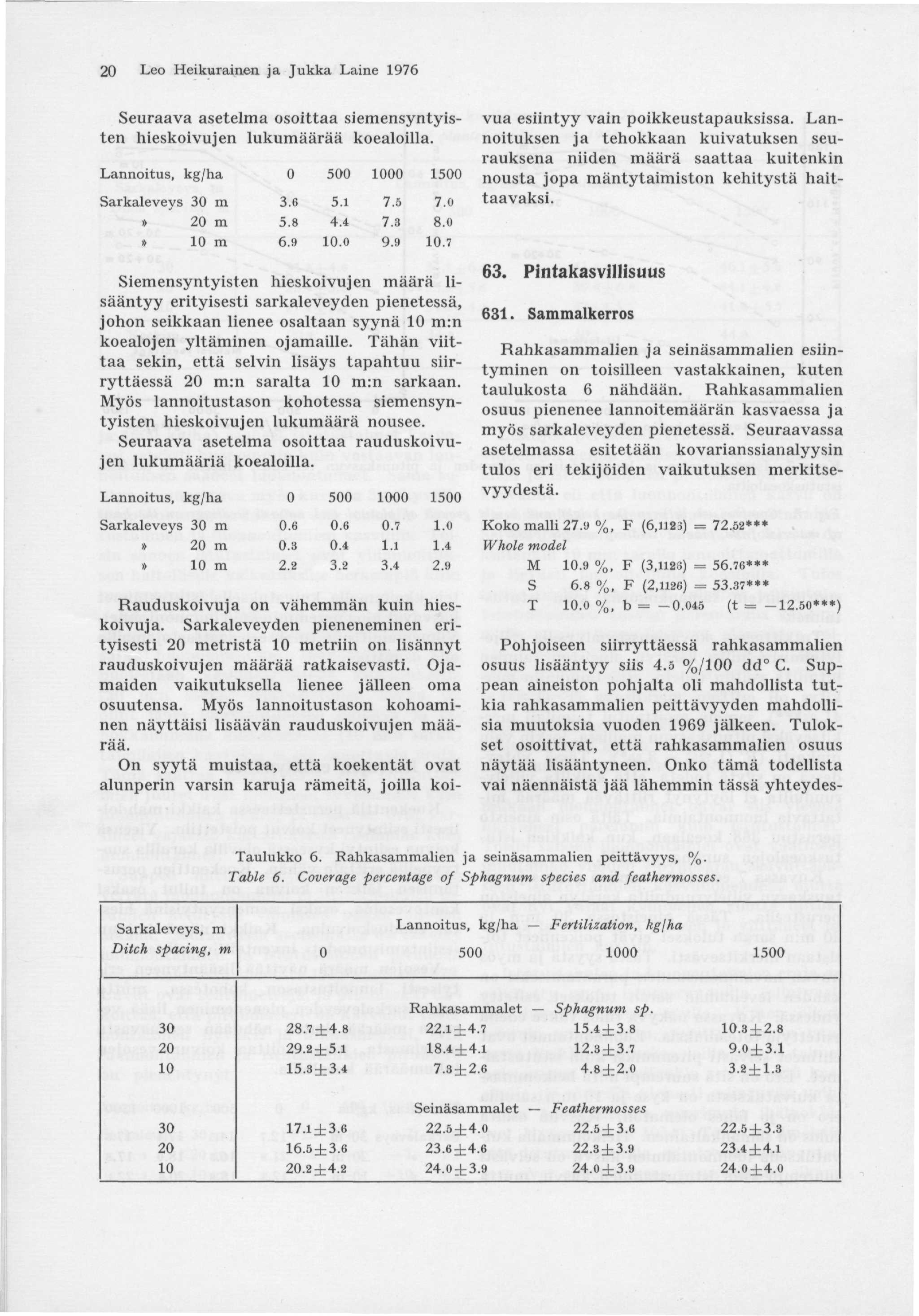 Leo Heikurainen ja Jukka Laine 1976 Seuraava asetelma osoittaa siemensyntyisten hieskoivujen lukumäärää koealoilla. Lannoitus, kg/ha 0 500 00 1500 Sarkaleveys m 3.6 5.1 7.5 7.0» m 5.8 4.4 7.3 8.