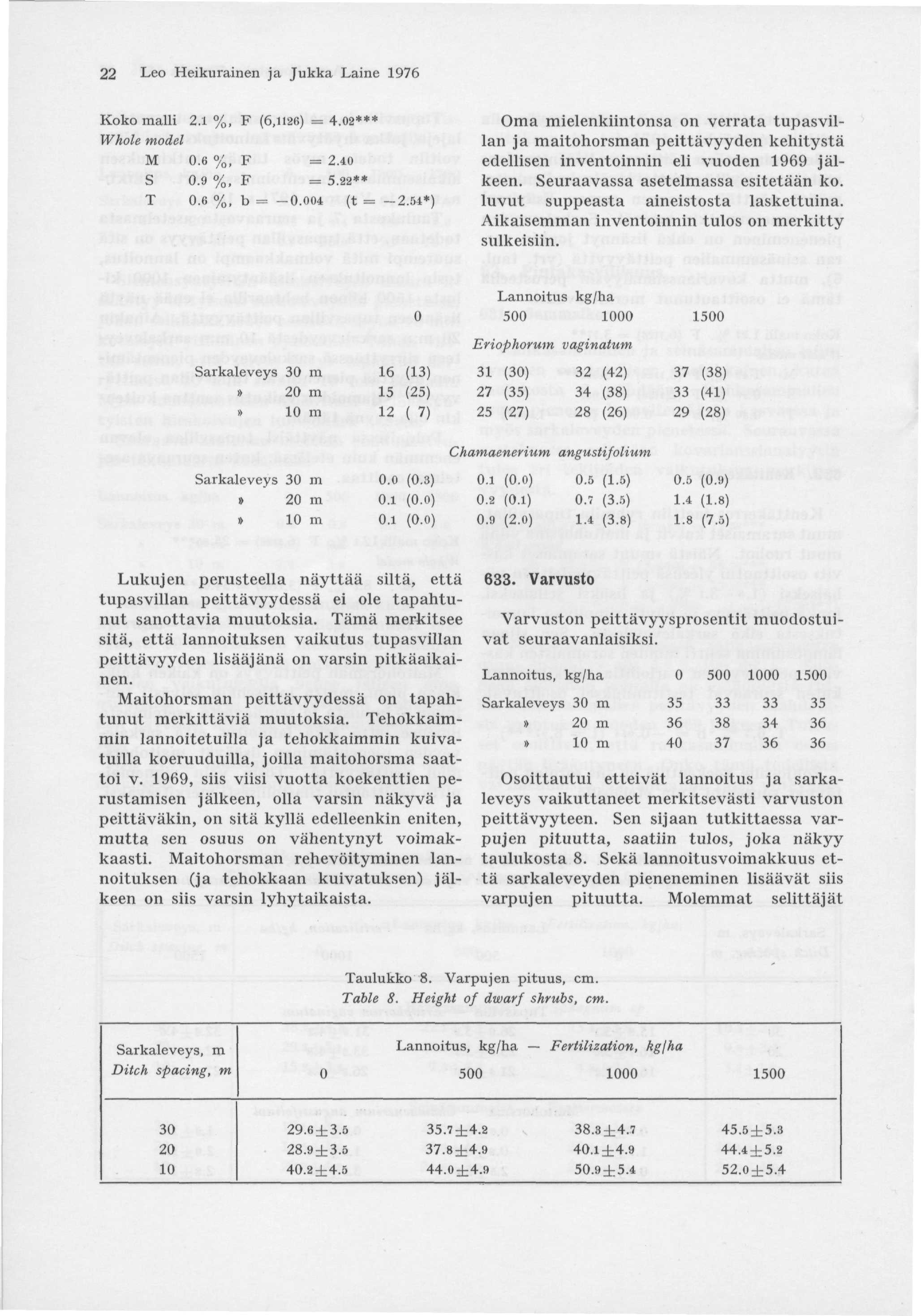 22 Leo Heikurainen ja Jukka Laine 1976 Koko malli 2.1 %, F (6,1126) = 4.02*** Whole model M 0.6 %, F == 2.40 S 0.9 %, F = 5.22** T 0.6 %, b = -0.004 (t = -2.