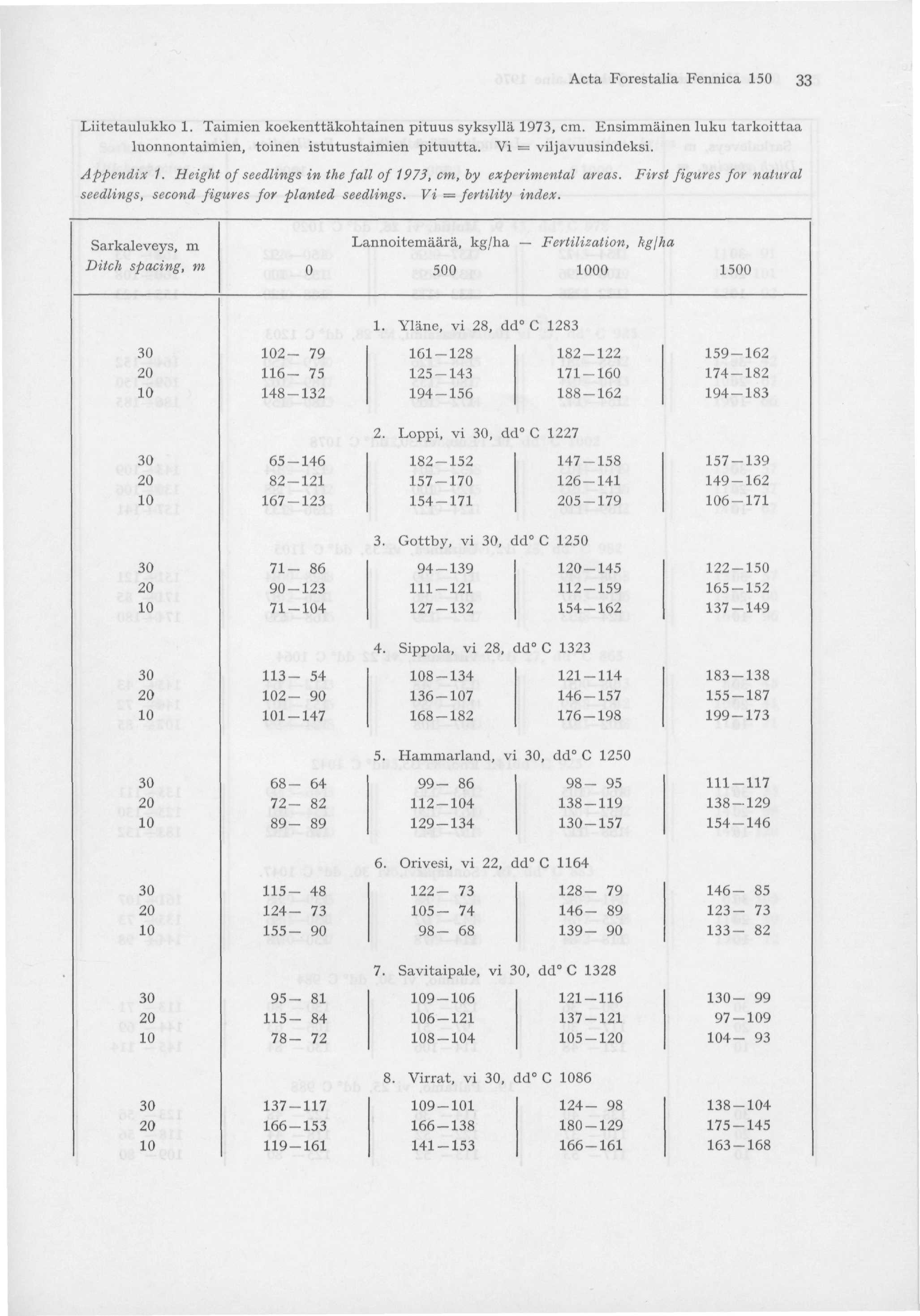 Acta Forestalia Fennica 150 33 Liitetaulukko 1. Taimien koekenttäkohtainen pituus syksyllä 1973, cm. Ensimmäinen luku tarkoittaa luonnontaimien, toinen istutustaimien pituutta. Vi = viljavuusindeksi.