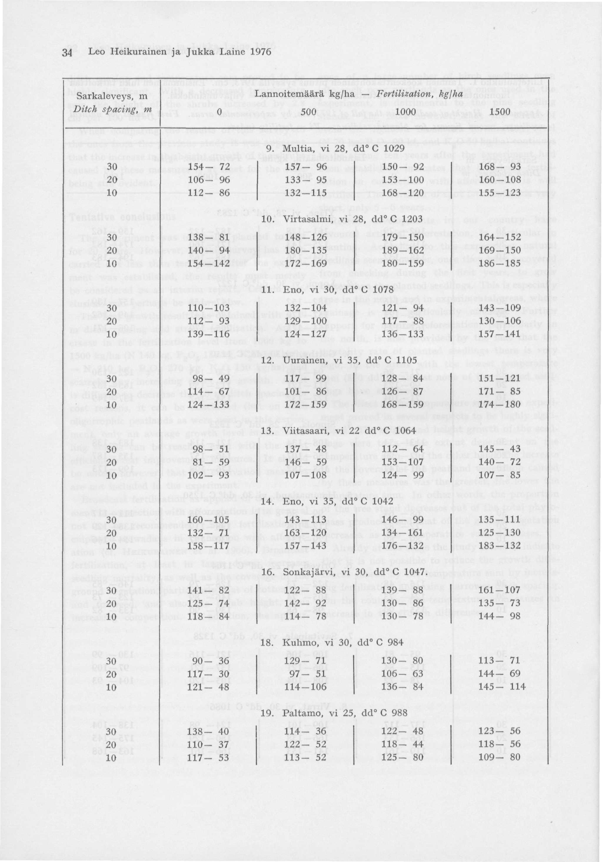 34 Leo Heikurainen ja Jukka Laine 1976 Sarkaleveys, m Ditch spacing, m 0 ] Lannoitemäärä k j/ha Fertilization, kgjha 500 00 1500 9.