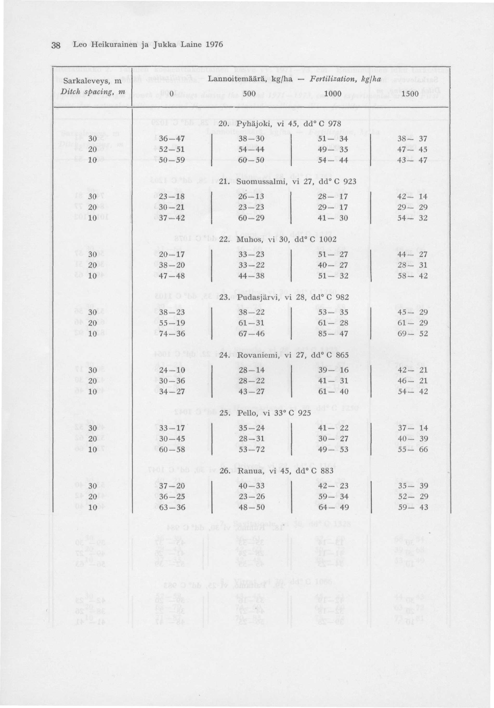 38 Leo Heikurainen ja Jukka Laine 1976 Sarkaleveys, m Ditch spacing, m 0 Lannoitemäärä, kg/ha 500 Fertilization, kg/ha 00 1500.