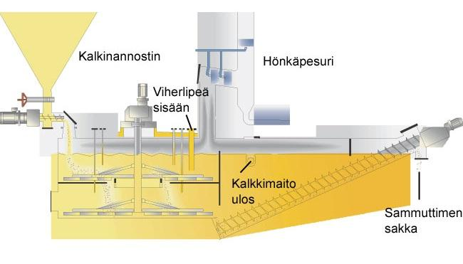 27 Kumpikaan niistä ei vaadi precoatia jolloin kuivatun jätemäärän tilavuudet laskevat, ja linkosuodatuksessa alkalihäviöt ovat pienempiä. (Tikka, 2008) Kuva 10.