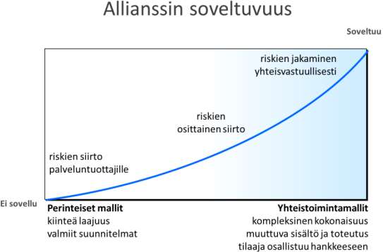 MILLOIN KANNATTAA KÄYTTÄÄ ALLIANSSIA Tilaajalla on hanke, jossa on mahdollisuuksia, riskejä ja paljon tuntematonta.