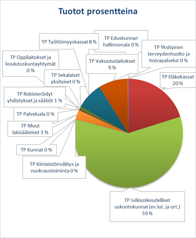 Kuvio 2.