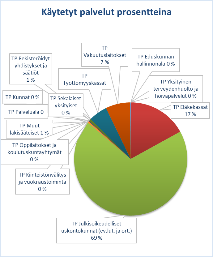 henkilötyötuntia. Henkilötyötunnilta saatiin siis noin 115,16. Vuonna 2013 TP Maistraatti, Oikeusministeriön hallinnonala ja Kunnat käyttivät eniten VTJkyselyn suorakyselyn maksuttomia palveluita.