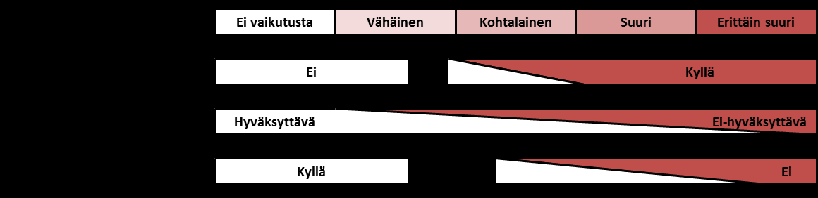 7. ARVI-lähestymistavan tulosten tulkinta YVAn yksi keskeinen tavoite on merkittävien kielteisten vaikutusten tunnistaminen.