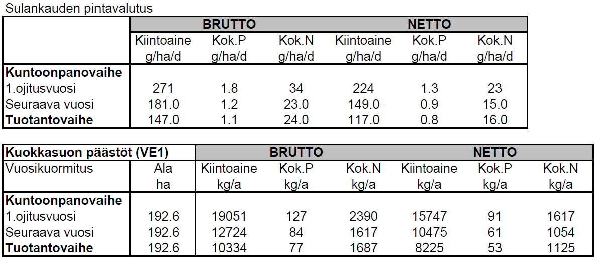 FCG Finnish Consulting Group Oy Vapo Oy, Kuokkasuon turvetuotantohanke 14 (24) Taulukko 5.