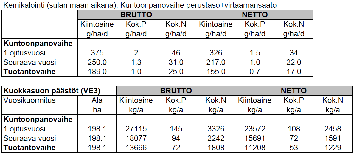FCG Finnish Consulting Group Oy Vapo Oy, Kuokkasuon turvetuotantohanke 15 (24) 9.3.
