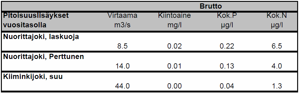 FCG Finnish Consulting Group Oy Vapo Oy, Kuokkasuon turvetuotantohanke 16 (24) hinnä ravinnepitoisuuksiin, veden tummuuteen sekä kiintoaineesta johtuvaan liettymiseen.