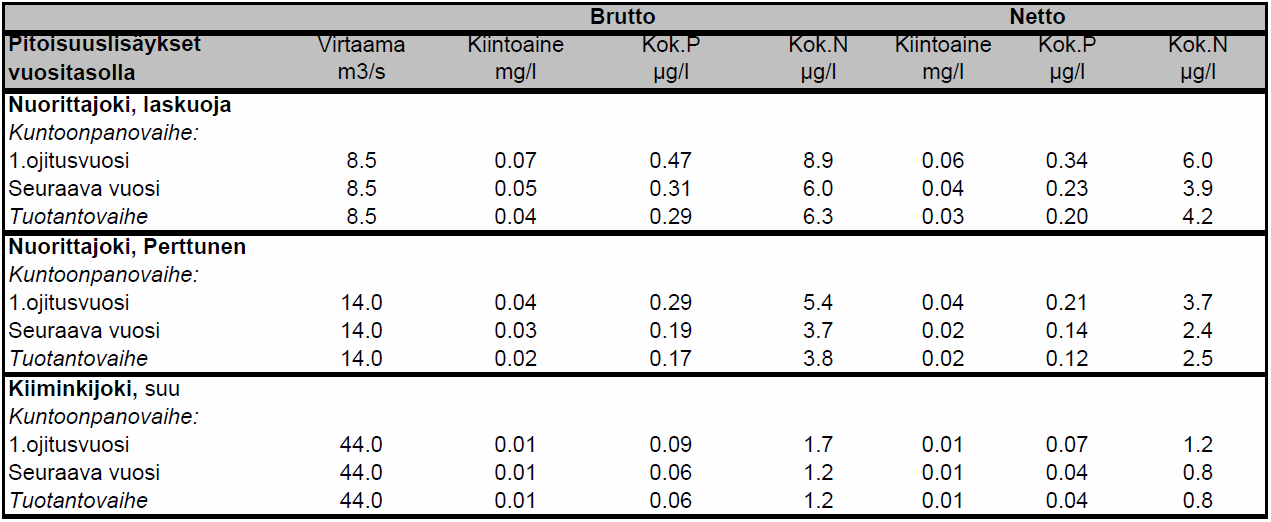 FCG Finnish Consulting Group Oy Vapo Oy, Kuokkasuon turvetuotantohanke 17 (24) 9.4.2 1-vaihtoehto (VE 1) Taulukko 9.