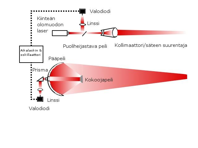 9 Laserkeilaus perustuu keilaimen ja kohteen välisen etäisyyden ratkaisemiseen käyttäen laservaloa mitattavana peruselementtinä.