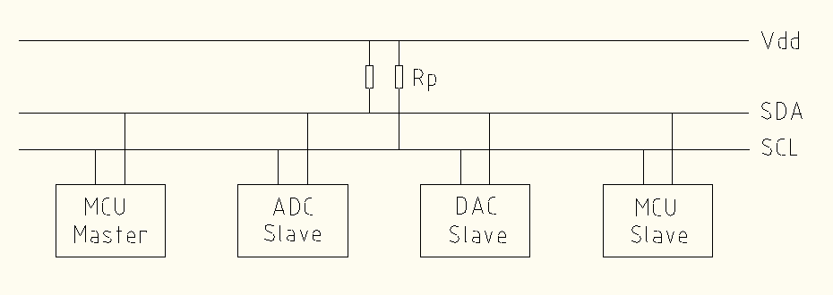 14 I 2 C käyttää ainoastaan kahta kaksoissuuntaista open-drain väylää, Serial Data Line (SDA) ja Serial Clock Line (SCL), joissa on ylösvetovastus (Rp).