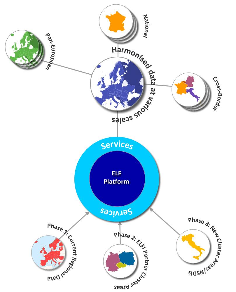 ELF Datasta palveluihin Yhdistää kansalliset peruspaikkatiedot Tukee erilaisia GIS paikkatietoalustoja Uusi pohjakarttapalvelu Eurooppaan Saatavilla kansallisilla kielillä Palveluja tiedon