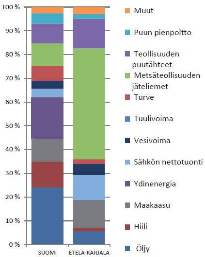 18 Kuva 3.3. Primäärienergianlähteiden suhteelliset osuudet Suomessa ja Etelä-Karjalassa vuonna 2011 (Etelä-Karjalan liitto 2012, s. 12). Kuvasta 3.