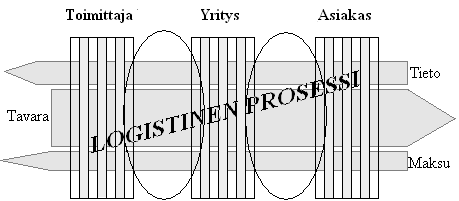 15 Kuva 3. Logistinen prosessi (Sakki, 2003: 25) On oleellista huomata, että logistinen prosessi kohtaa asiakkaan monessa kohdassa.