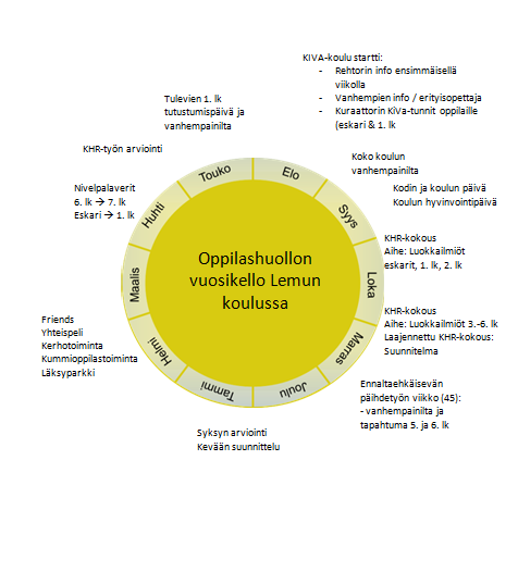 Maskun Lemun koulun hyvinvointityön vuosikello 7.
