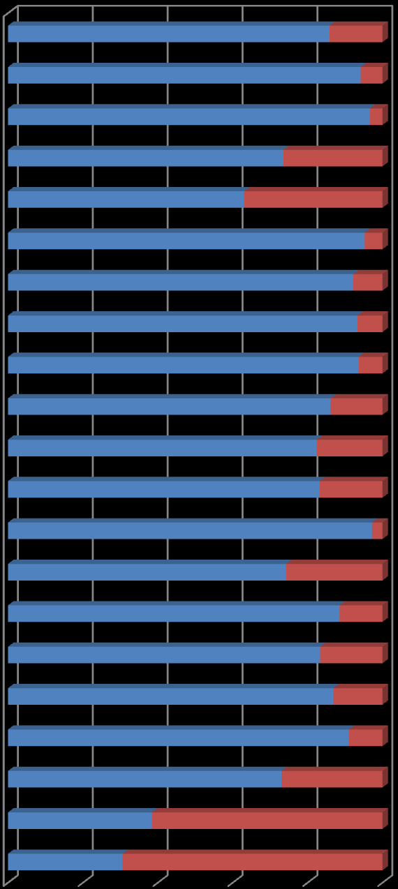 LIITE 4. OPPILAIDEN KOULUHYVINVOINTIKYSELYN TULOSTEN KOONTI 1.-4. lk vastaukset 0 % 20 % 40 % 60 % 80 % 100 % Onko kouluun kiva tulla? Onko koulussa turvallinen olo?