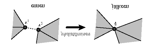 Kuva 3: Särmien yhdistäminen. Korostettu särmä yhdistetään yhdeksi solmuksi. Varostetuista kolmioista tulee käyttämättömiä a ne poistetaan yhdistämisen yhteydessä.