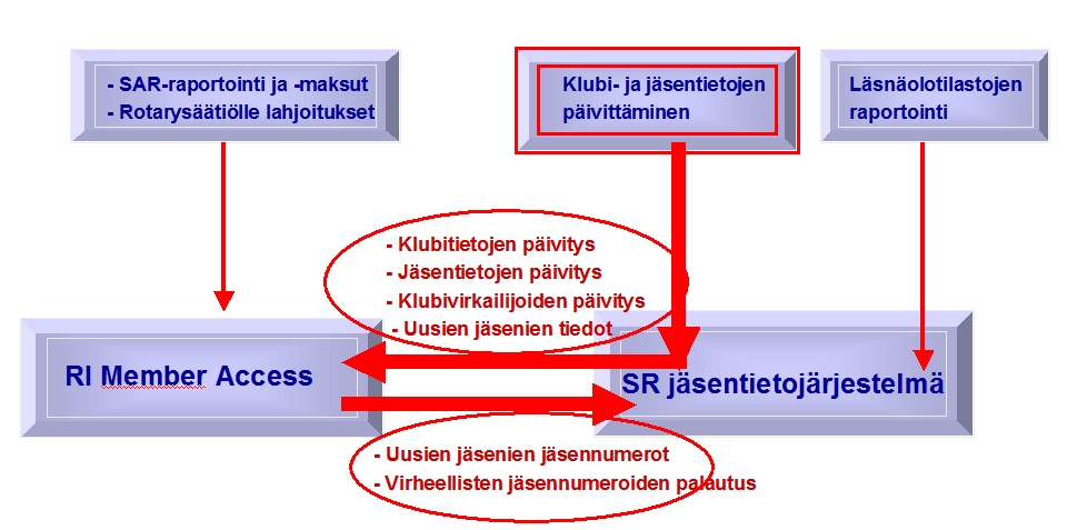 SR:n ja RI:n tietojärjestelmien yhteydet Uusi prosessi tammikuusta