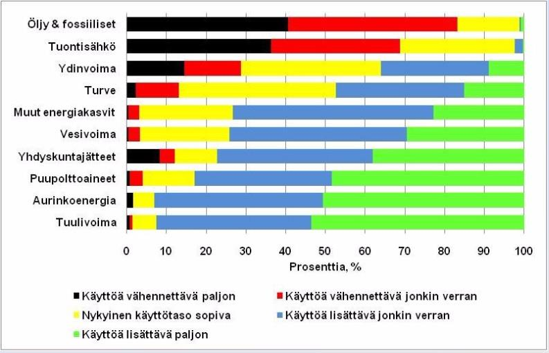 18 Kuva 1. Vastaajien näkemys eri energiamuotojen käytöstä vuonna 2009 (Laukka, Laurila, Tasanen 2009).