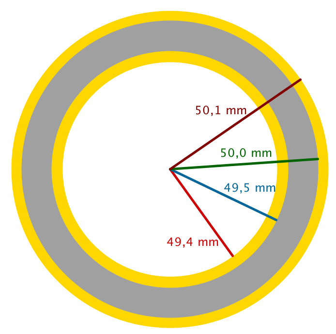 K6 r sisä = 9,9 cm Tekijä Pitkä matematiikka 3 10.10.016 = 49,5 mm r ulko = 10 cm = 50,0 mm Maalikerrosten poikkileikkaukset ovat ympyrärenkaita.