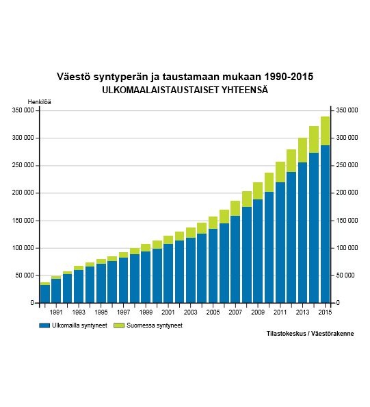 Uusi NAO maahanmuuttajille Ulkomaalaistaustaisten osuus Suomen väestöstä on kasvanut 0,8 prosentista